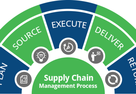 supply chain process